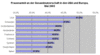 Preview von Online:Internet:Demographie:Frauen:Frauenanteil an der Internetgemeinde in den USA und in Europa, Mai 2003
