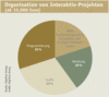 Preview von Business:Multimedia-Markt:Agenturen:Organisation von Interaktiv-Projekten (ab 15.000 Euro)