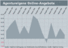 Preview von Business:Multimedia-Markt:Wirtschaftsklima:Wirtschaftsklima 2003:Sommer:Die Entwicklung der einzelnen Geschäftsfelder seit 1996:Agentureigene Online-Angebote - Juni 2003