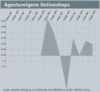 Preview von Business:Multimedia-Markt:Wirtschaftsklima:Wirtschaftsklima 2003:Sommer:Die Entwicklung der einzelnen Geschäftsfelder seit 1996:Agentureigene Onlineshops - Juni 2003
