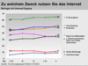 Preview von Online:Internet:Demographie:Internet-Strukturdaten Deutschland 2. Quartal 2003:Zu welchem Zweck das Internet genutzt wird