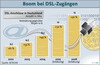 Preview von Online:Technologie:Breitband:Der deutsche DSL-Markt