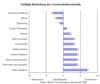 Preview von Business:Public Relations:Knftige Bedeutung der Kommunikationskanle weltweit