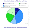 Anbieterlandschaft im IT-Servicemarkt Anbieterlandschaft im IT-Servicemarkt
