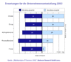 Prognose der Unternehmensentwicklung 2003 Prognose der Unternehmensentwicklung 2003