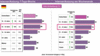 Preview von Online:Internet:Nutzer:Deutschland:Verteilung der Internetnutzung in der Woche/Wochenende nach Altersgruppen in Deutschland 2008