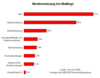 Preview von Online:Internet:Werbung:Direktmarketing:Mediennutzung bei Mailings