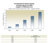 Preview von Business:Telekommunikation:Mobilfunk:Spiele:Umsatzprognose fr Mobilspiele in Europa bis 2006