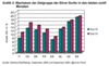 Preview von Online:Internet:Demographie:Senioren:Wachstum der Zielgruppe der Silver-Surfer in den letzten zwölf Monaten