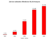 Preview von Business:Telekommunikation:WLAN:Zahl der ffentlichen Hotspots weltweit