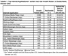 Preview von Online:Internet:Nutzer:Top-Internet-Applikationen sortiert nach der Anzahl der Nutzer in Deutschland, Oktober 2003
