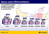 Preview von Online:Internet:Electronic Commerce:Markt:Weihnachten:Durchschnittliche Ausgaben europäischer Verbraucher für Weihnachtsgeschenke