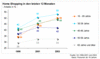Preview von Online:Internet:Electronic Commerce:Nutzer:Online-Shopper:Anteil der verschiedenen Altersgruppen unter den Home-Shoppern (Online- und Katalogversand) 1998 bis 2003