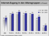 Preview von Online:Internet:Demographie:Internet-Zugang in den Altersgruppen