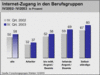 Preview von Online:Internet:Demographie:Internet-Zugang in den Berufsgruppen
