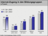 Preview von Online:Internet:Demographie:Internet-Zugang in den Bildungsgruppen
