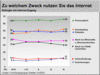 Preview von Online:Internet:Demographie:Zu welchem Zweck nutzen Sie das Internet?