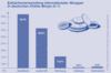 Preview von Online:Internet:Electronic Commerce:Nutzer:Online-Shopper:Zahlartenverwendung internationaler Shopper in deutschen Onlineshops