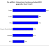 Preview von Online:Internet:Electronic Commerce:Shops:Die größten deutschen Onlineshops Kundenwachstum 2003 gegenüber dem Vorjahr