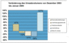 Preview von Online:Internet:Electronic Commerce:Markt:Veränderung des Umsatzvolumen der Online-Shops Dez.2003/Jan.2004 in einzelnen Branchen