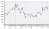 Preview von Business:IT-Freiberufler:Der IT-Projektmarktindex von 2000 bis 2004