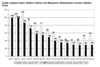 Preview von Business:Multimedia-Markt:Arbeitsplätze:Vergleich der Entwicklung des Schweizer Jobpilot-Indizes mit dem Manpower-Index, Januar 2001 bis April 2004