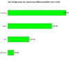 Preview von Online:Dienste:Die Stadtportale der deutschen Millionenstdte nach Visits, Page-Impressions und Einwohnerratio