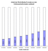 Preview von Online:Internet:Werbung:Banner:Formate:Anteil der Rich-Media-Formate an Online-Werbung