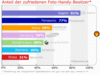 Preview von Business:Telekommunikation:Mobilfunk:Zufriedenheit mit Digitalkameras in Handys nach Marken