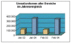 Preview von Online:Internet:Electronic Commerce:Shopping:Umsatzvolumen beim Online-Shopping im Jahresvergleich, Januar/Febuar 2003 bis Januar/Februar 2004