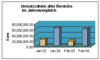 Preview von Online:Internet:Electronic Commerce:Shopping:Umsatzzahlen beim Online-Shopping im Jahresvergleich, Januar/Febuar 2003 bis Januar/Februar 2004