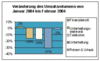 Preview von Online:Internet:Electronic Commerce:Shopping:Veränderung des Online-Umsatzvolumens nach Branchen von Januar auf Februar 2004