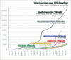 Preview von Online:Internet:Wikis:Wachstum der Wikipedias (Anfang Januar 2001 bis Ende Februar 2004)