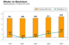 Preview von Business:Multimedia-Markt:Branche:Wachstum des westeuropischen ITK-Marktes zwischen 2001 und 2005