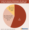 Preview von Anteil der deutschen Onlineshopper, die schon mal in einem ausländischen Onlineshop bestellt haben