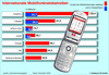 Preview von Business:Telekommunikation:Mobilfunk:Mobilfunkanbieter in Deutschland un international nach Teilnehmern
