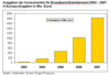 Preview von Online:Technologie:Breitband:Ausgaben der Konsumenten für Broadband-Entertainment 2003-2007 in Europa (Angaben in Mio. Euro)