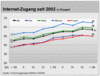 Preview von Online:Internet:Demographie:Internet-Strukturdaten Deutschland 1. Quartal 2004:Internetzugang in Deutschland seit 2002