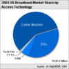 Preview von Online:Technologie:Breitband:Der US-Markt fr Breitbandaccess via Kabel und DSL