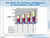 Preview von Software:Business Intelligence:Der deutsche Markt für Business Intelligence Software, Hardware und Services