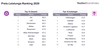 Preview von Ranking der Preis-Leistungs-Sieger im YouGov-Ranking 2020