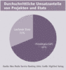 Preview von Business:Dienstleister:Multimedia Service Ranking 2004:Durchschnittliche Umsatzanteile von Projekten und Etats