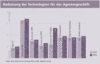 Preview von Business:Dienstleister:Multimedia Service Ranking 2004:Bedeutung der Technologien für das Agenturgeschäft