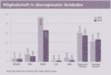 Preview von Business:Dienstleister:Multimedia Service Ranking 2004:Mitgliedschaft in berregionalen Verbnden