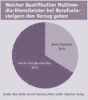 Preview von Business:Dienstleister:Multimedia Service Ranking 2004:Welcher Qualifikation Multimedia-Dienstleister bei Berufseinsteigern den Vorzug geben