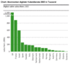 Preview von Business:Multimedia-Markt:Interaktives TV:Abonnenten digitaler Kabeldienste 2003 nach europäischen Ländern