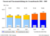 Preview von Business:Tourismus:Gesamtumsatz und Umsatzentwicklung der Reisebranche on- und offline 2001 bis 2005