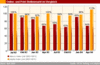 Preview von Business:Multimedia-Markt:Arbeitspltze:Jobpilot-Index (Stellen in Online-Medien) und normierter Adecco-Index (Stellen in Printmedien) im Vergleich