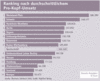 Preview von Business:Dienstleister:Standort Ranking 2004:Ranking nach durchschnittlichem Pro-Kopf-Umsatz