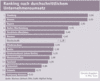 Preview von Business:Dienstleister:Standort Ranking 2004:Ranking nach durchschnittlichem Unternehmensumsatz